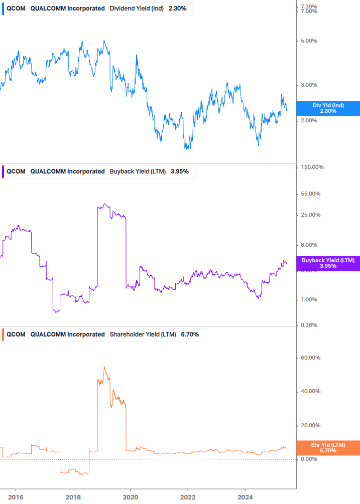 Shareholder Yield Chart