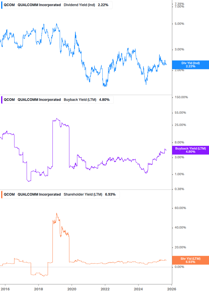 Shareholder Yield Chart