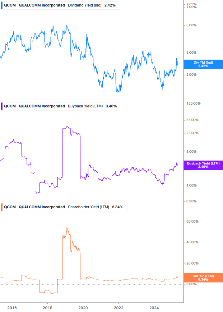 Shareholder Yield Chart