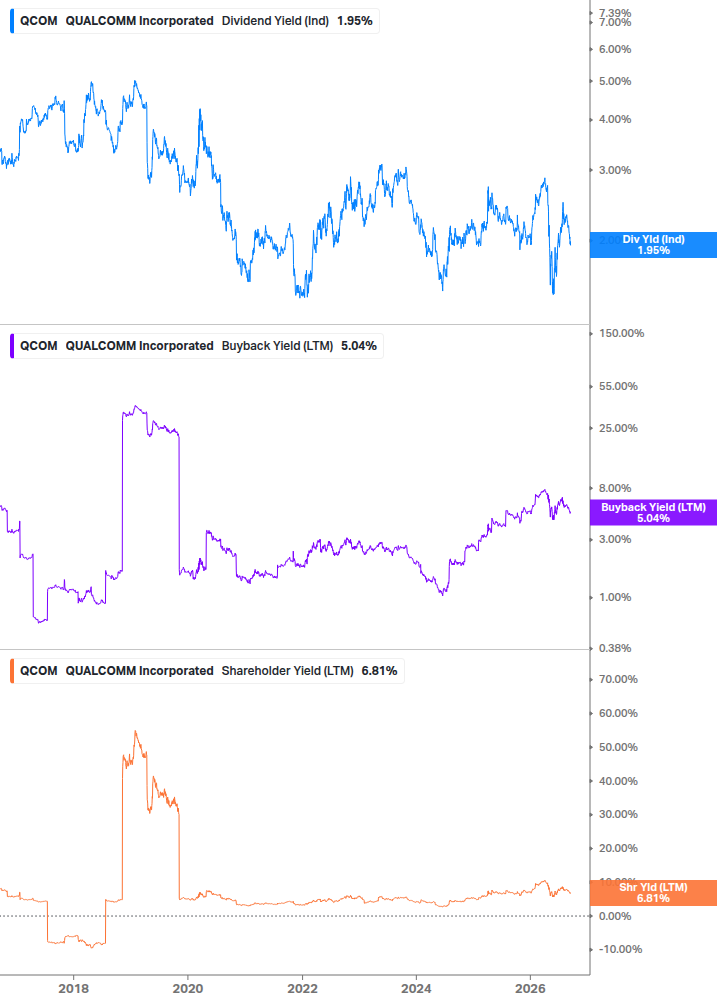 Shareholder Yield Chart