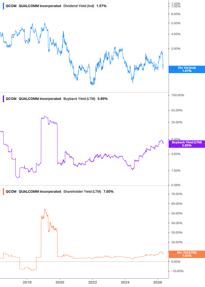 Shareholder Yield Chart