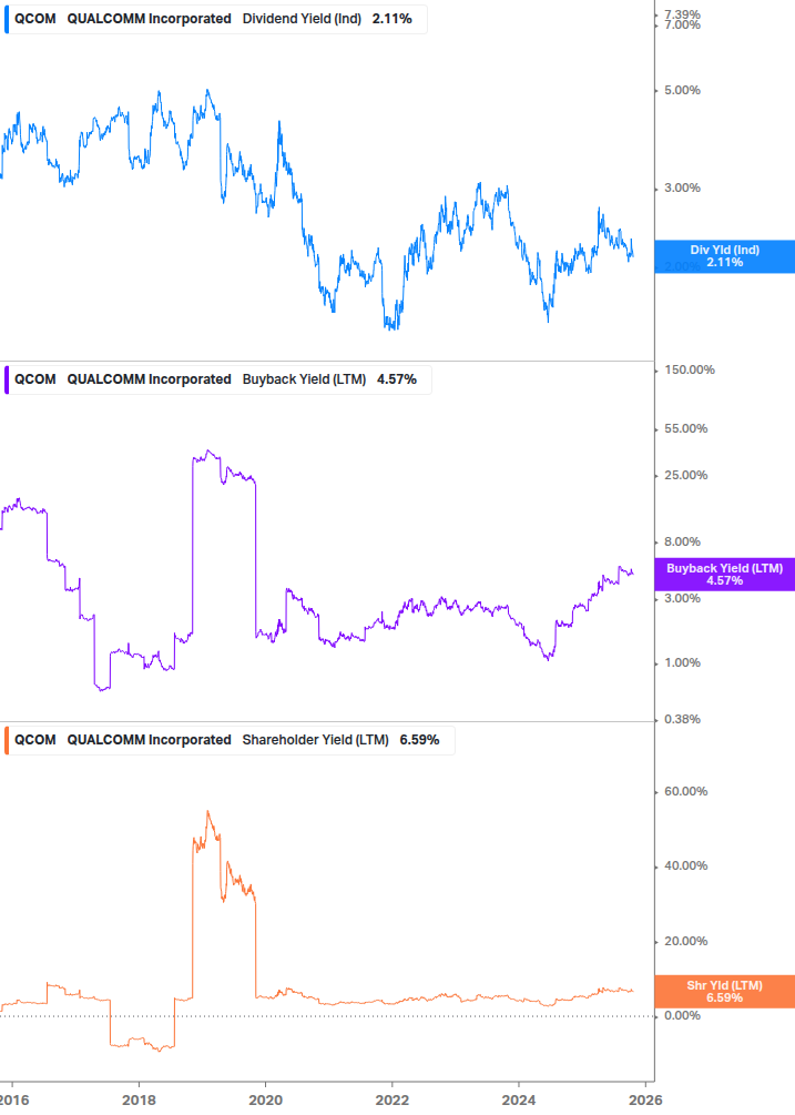 Shareholder Yield Chart