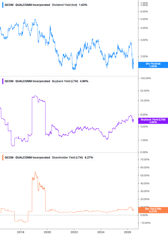 Shareholder Yield Chart