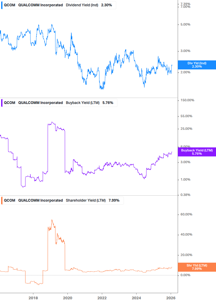 Shareholder Yield Chart