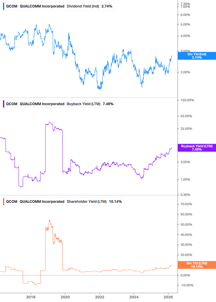 Shareholder Yield Chart