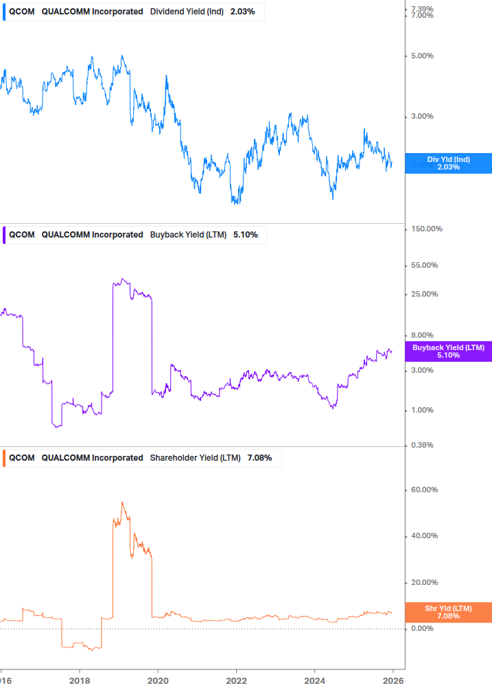 Shareholder Yield Chart