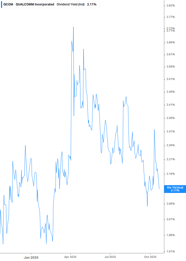 Dividend Yield Chart
