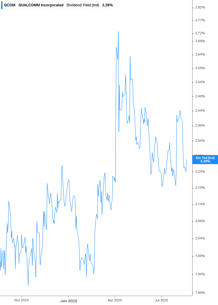 Dividend Yield Chart