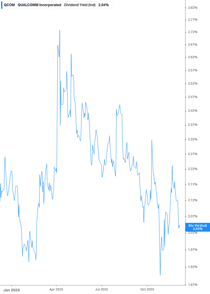 Dividend Yield Chart