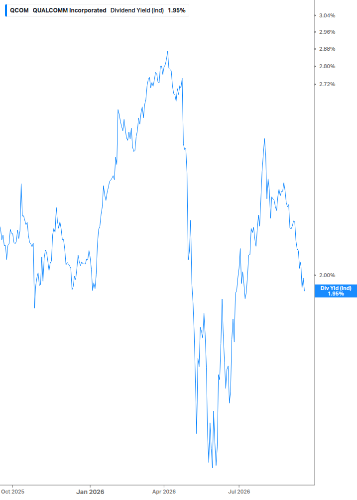Dividend Yield Chart