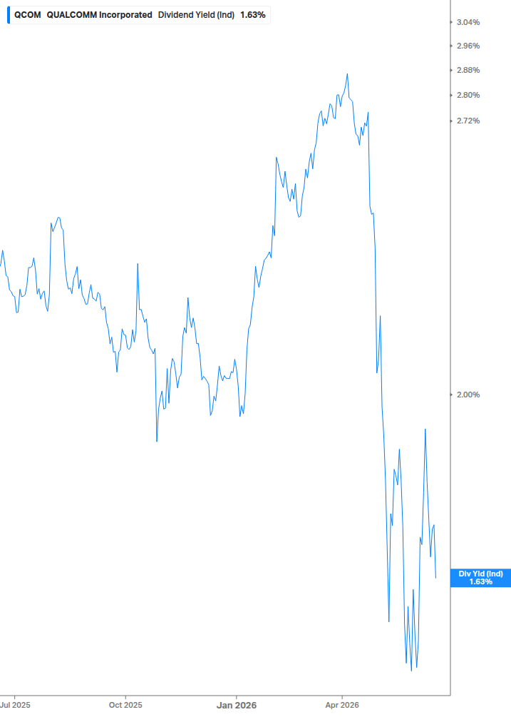 Dividend Yield Chart