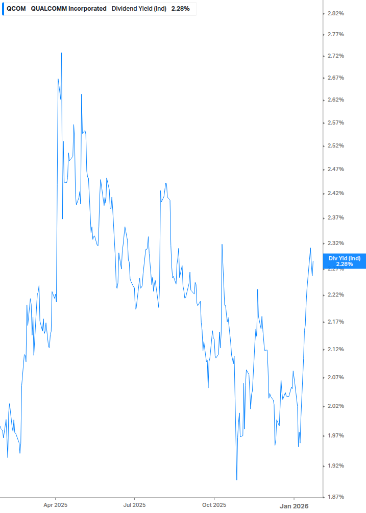 Dividend Yield Chart