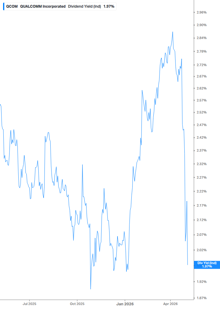 Dividend Yield Chart