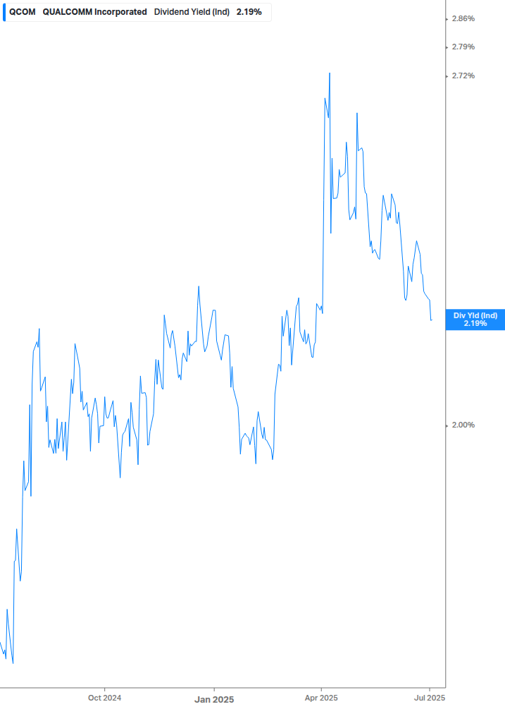 Dividend Yield Chart