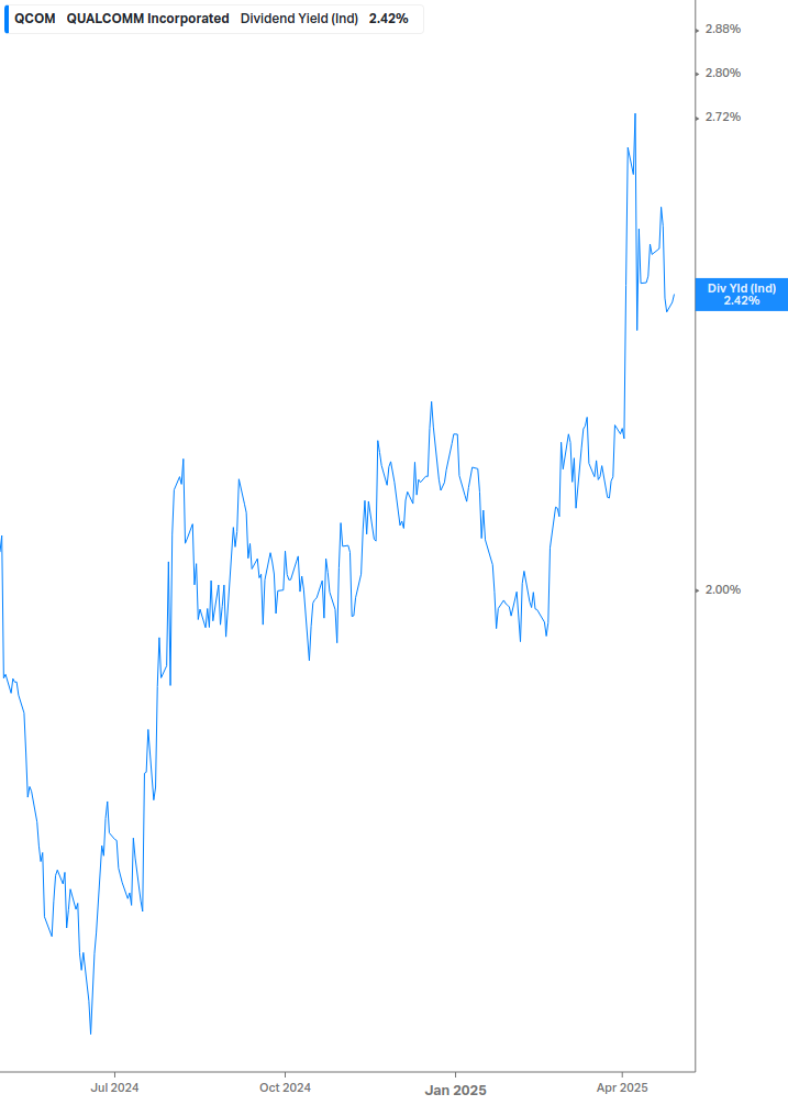 Dividend Yield Chart