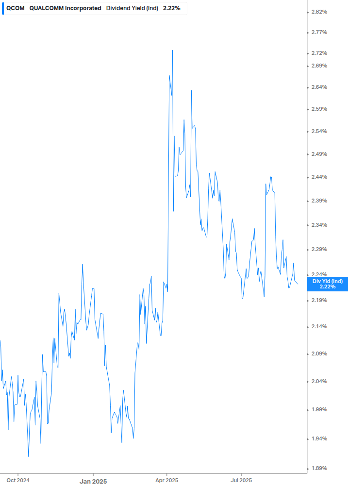 Dividend Yield Chart