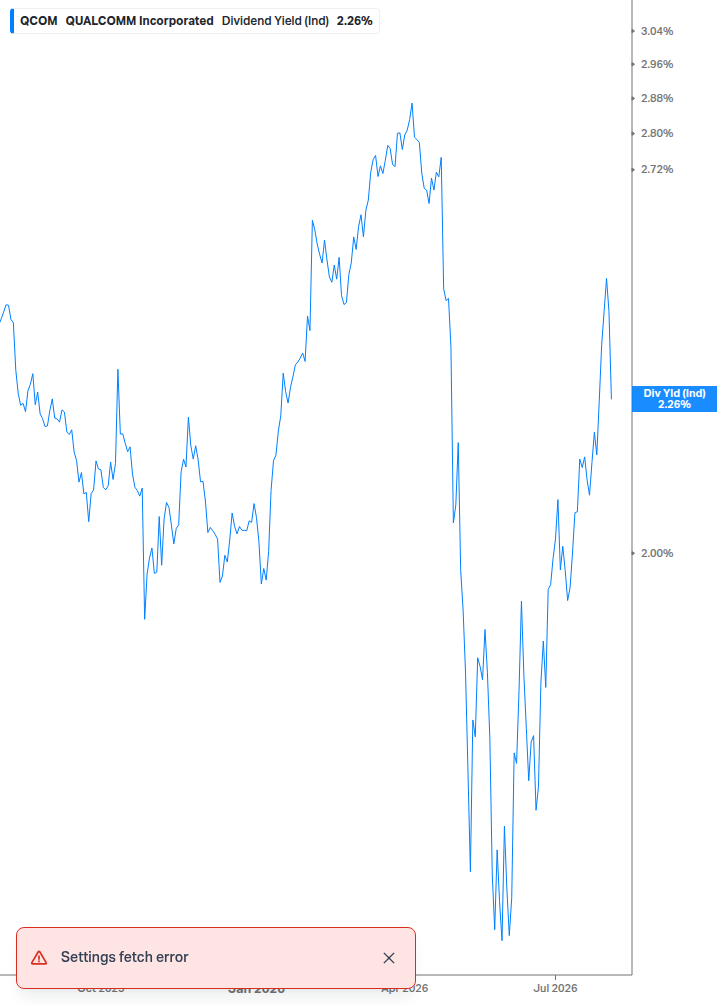 Dividend Yield Chart
