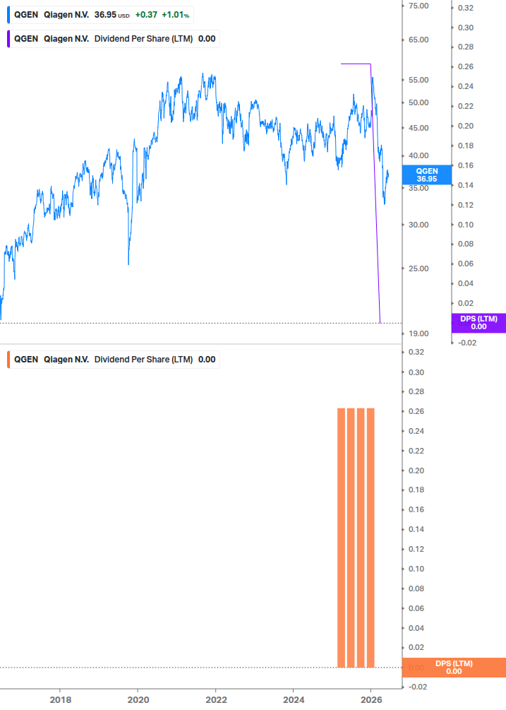 Dividend Growth Chart