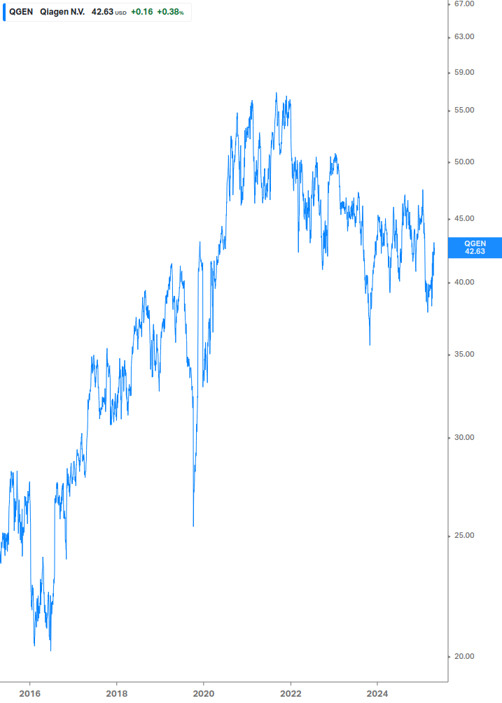 Dividend Growth Chart