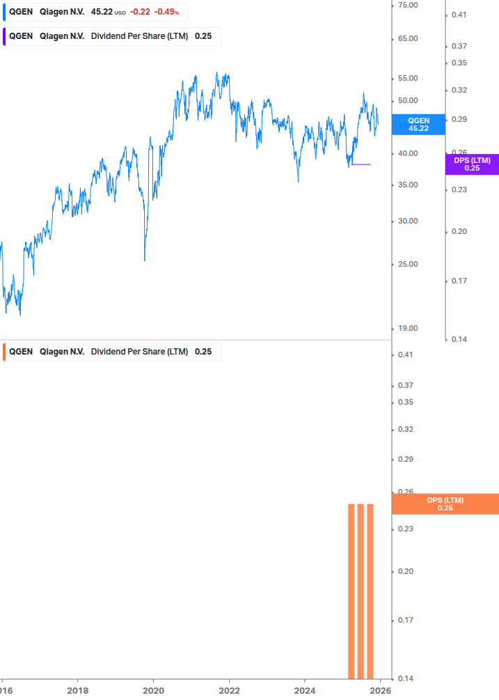 Dividend Growth Chart
