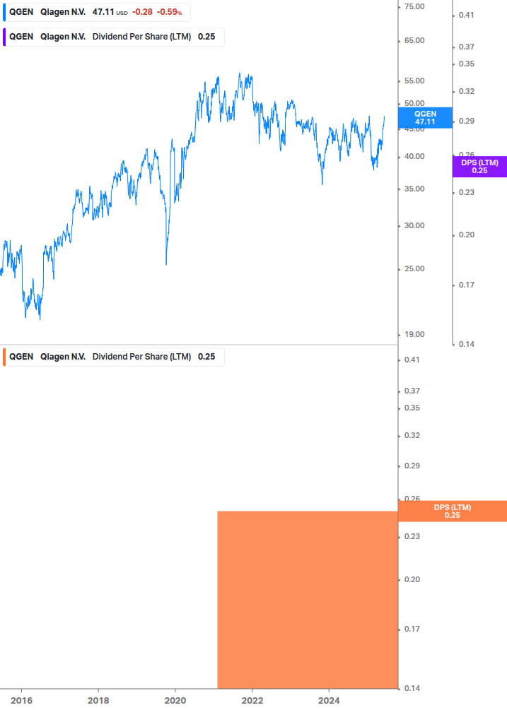 Dividend Growth Chart