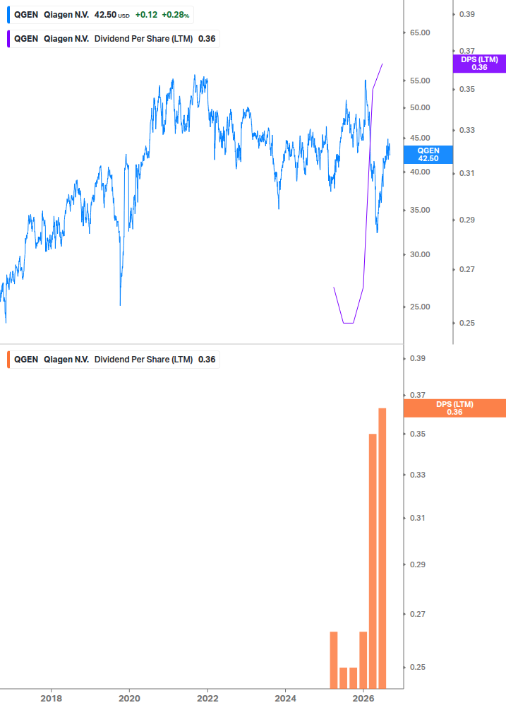 Dividend Growth Chart