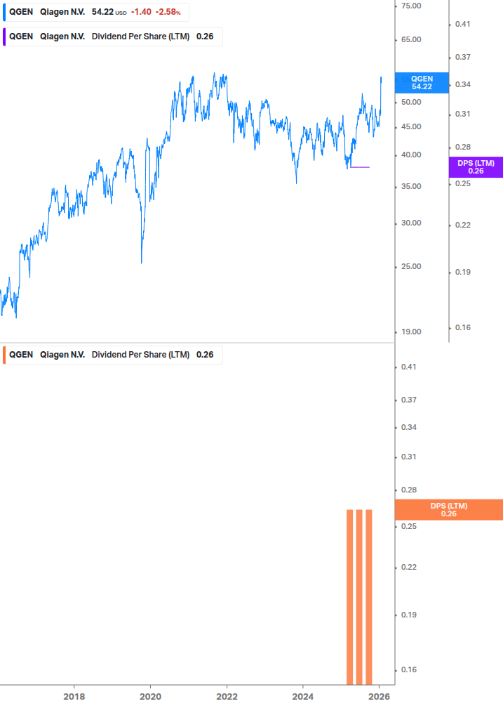 Dividend Growth Chart