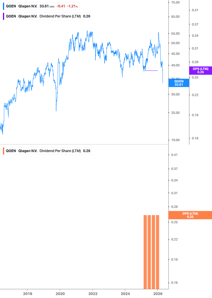 Dividend Growth Chart