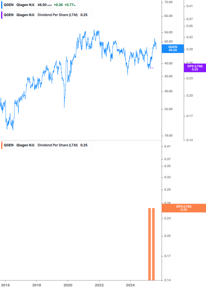 Dividend Growth Chart