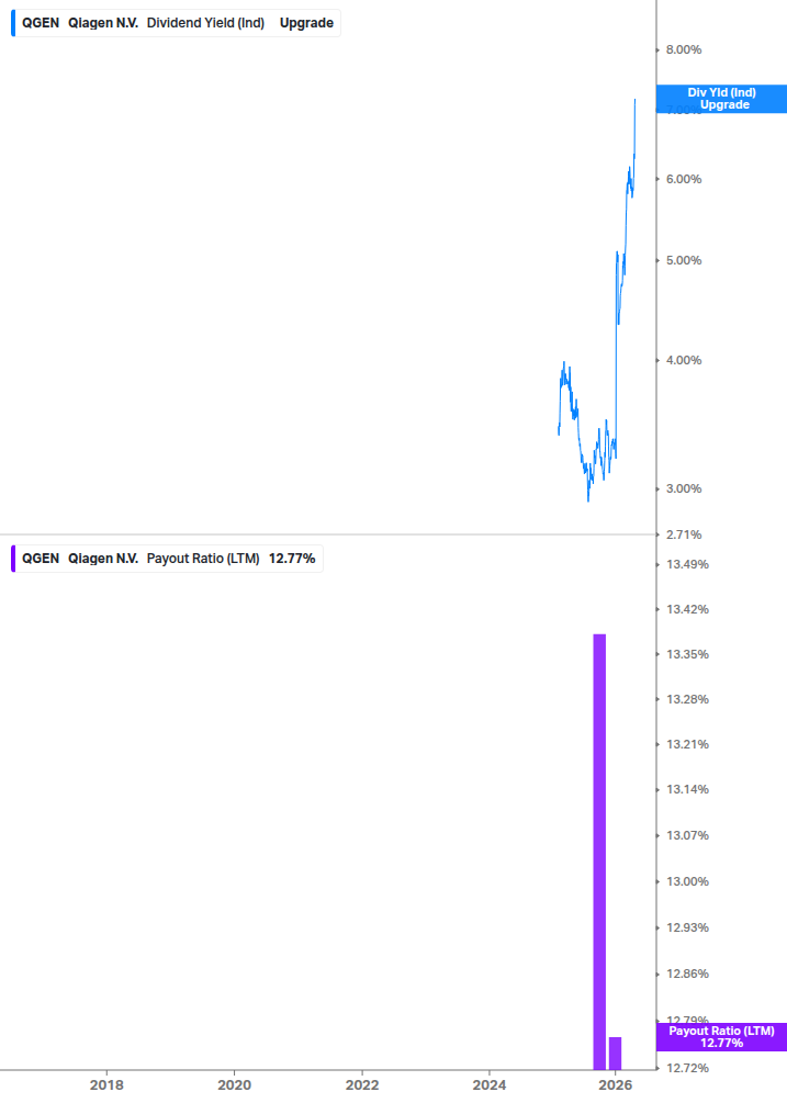 Dividend Safety Chart