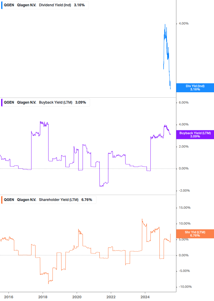 Shareholder Yield Chart
