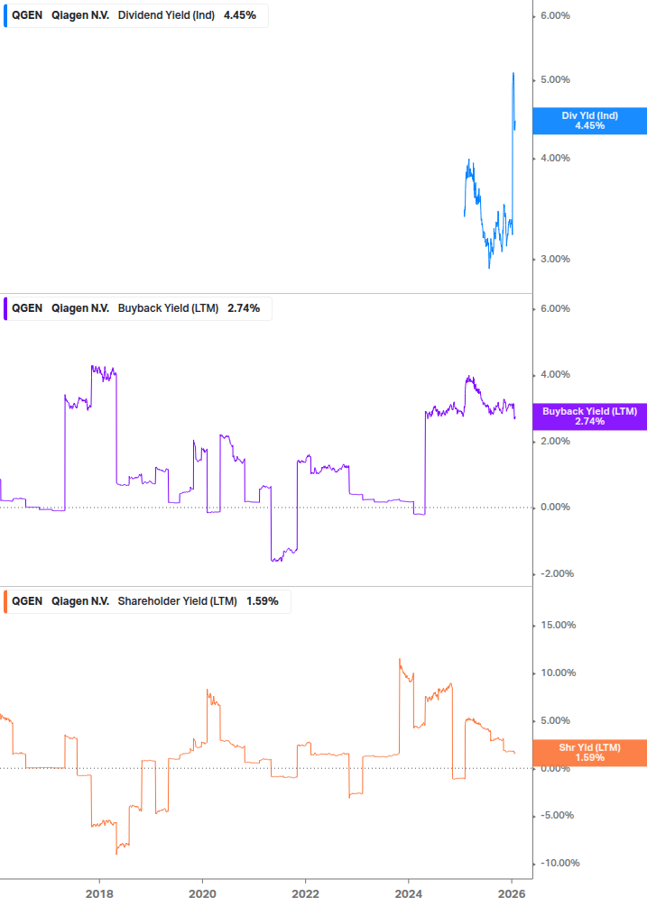 Shareholder Yield Chart