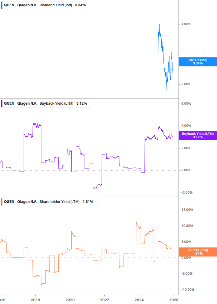 Shareholder Yield Chart