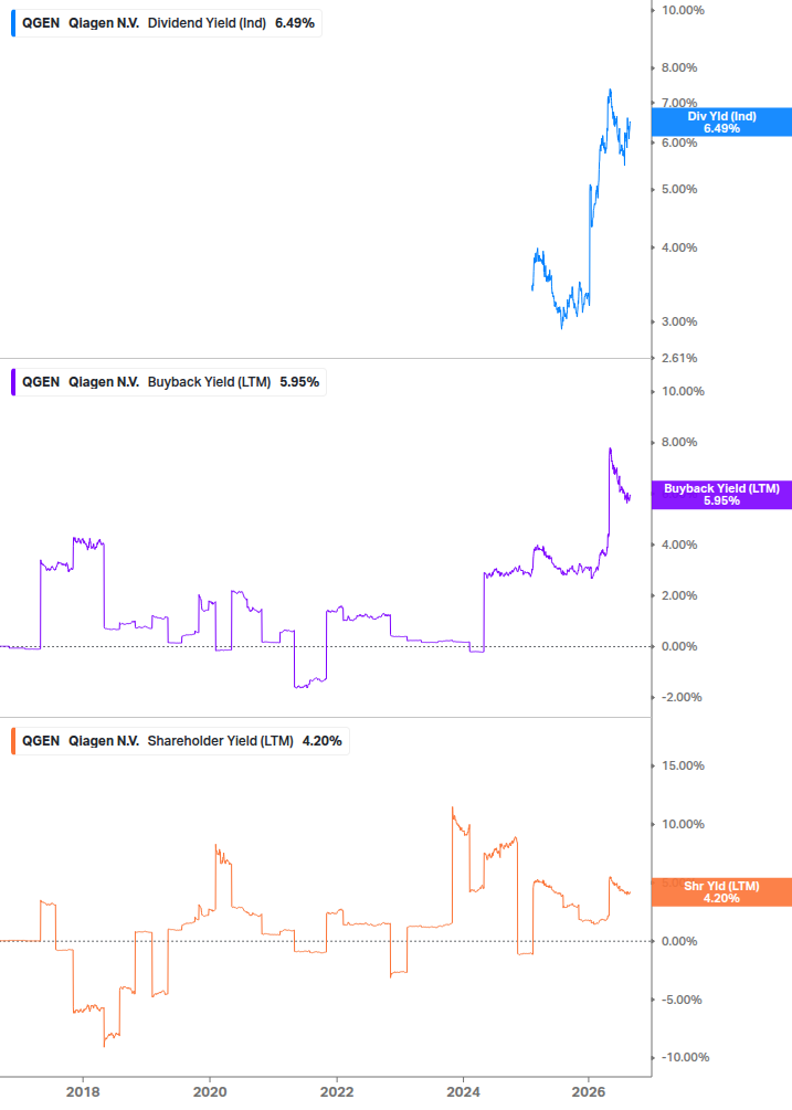 Shareholder Yield Chart