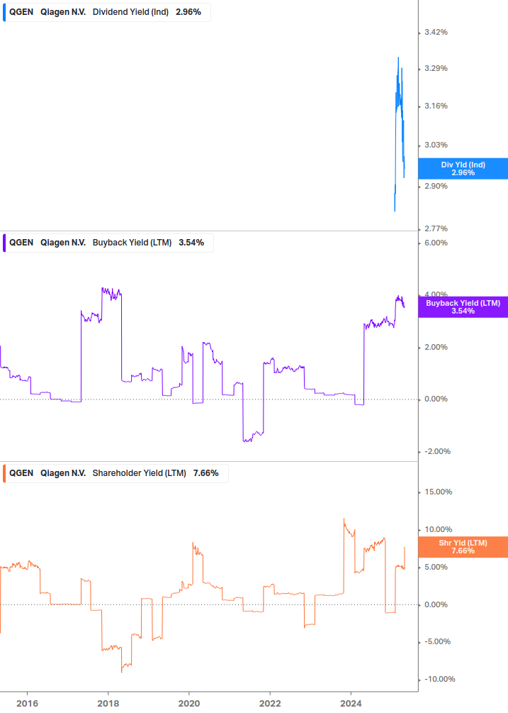 Shareholder Yield Chart