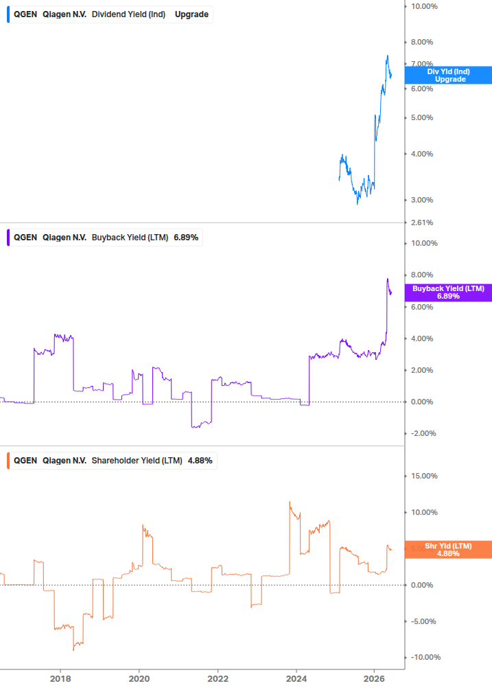 Shareholder Yield Chart