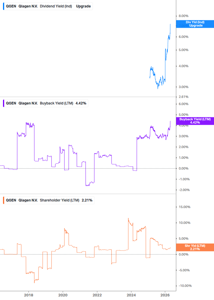 Shareholder Yield Chart