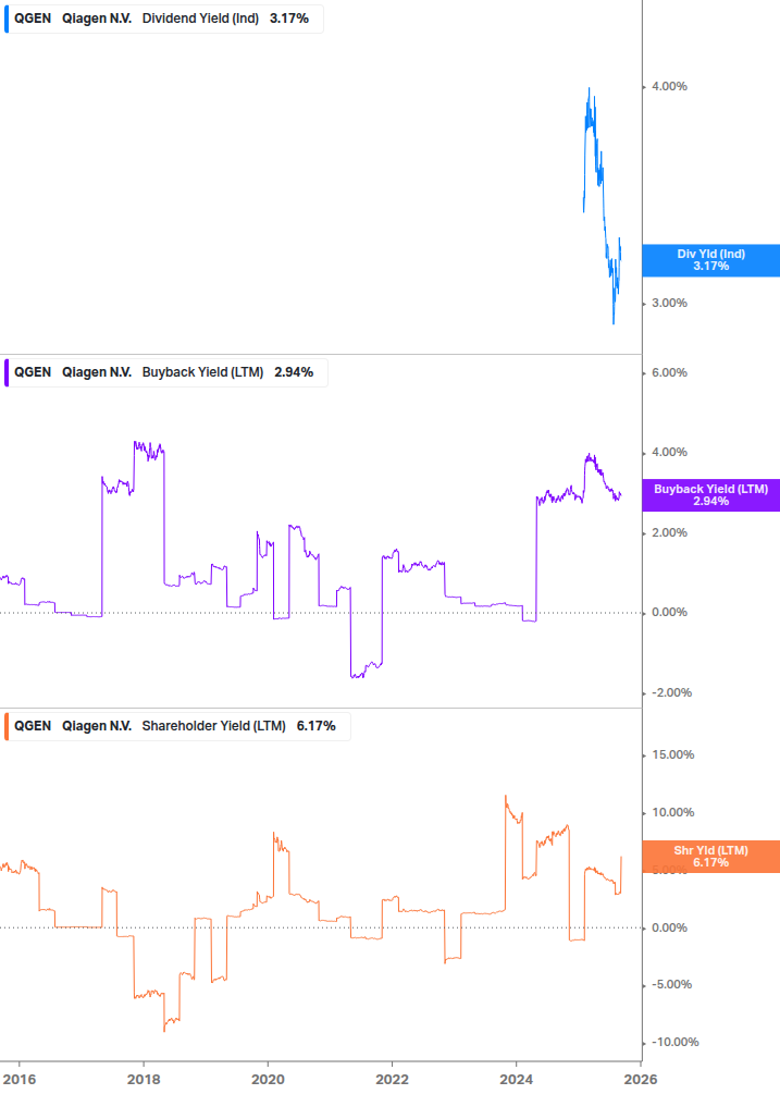 Shareholder Yield Chart