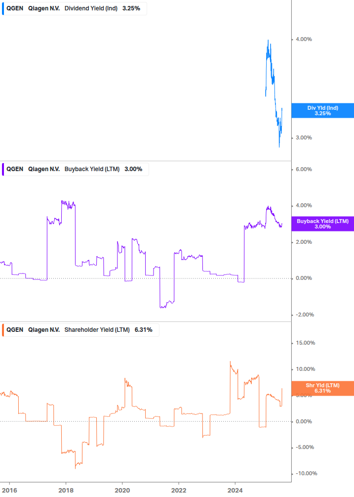 Shareholder Yield Chart