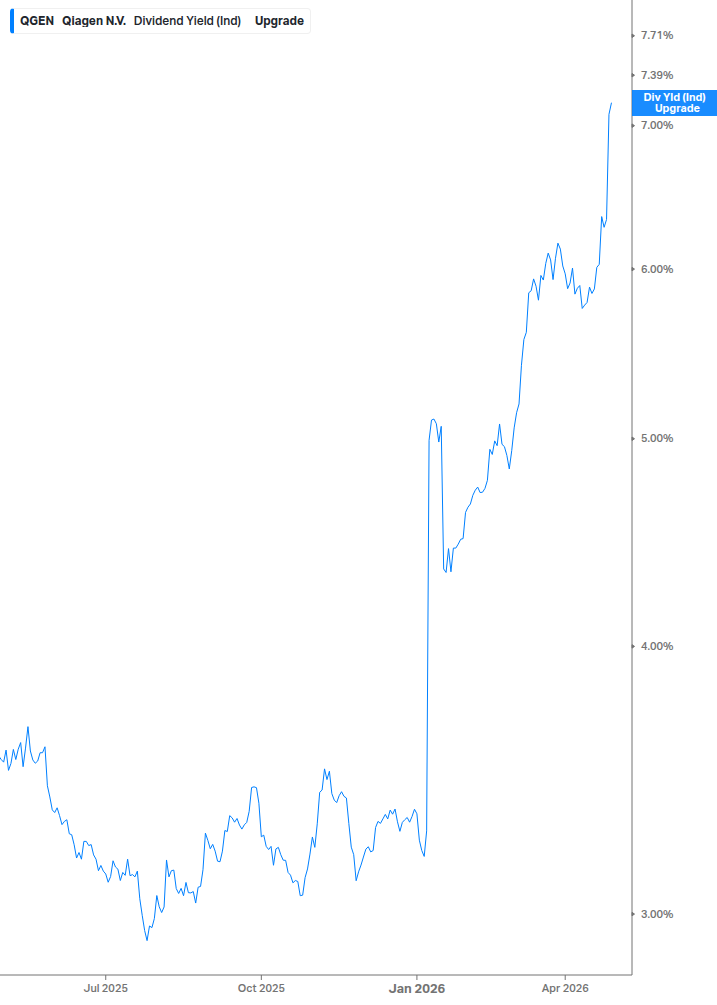 Dividend Yield Chart