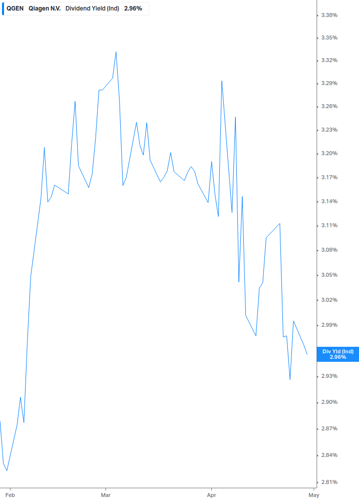 Dividend Yield Chart