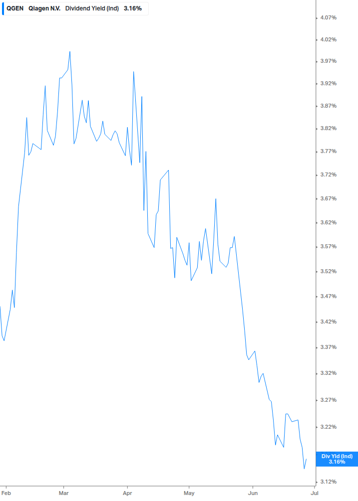 Dividend Yield Chart