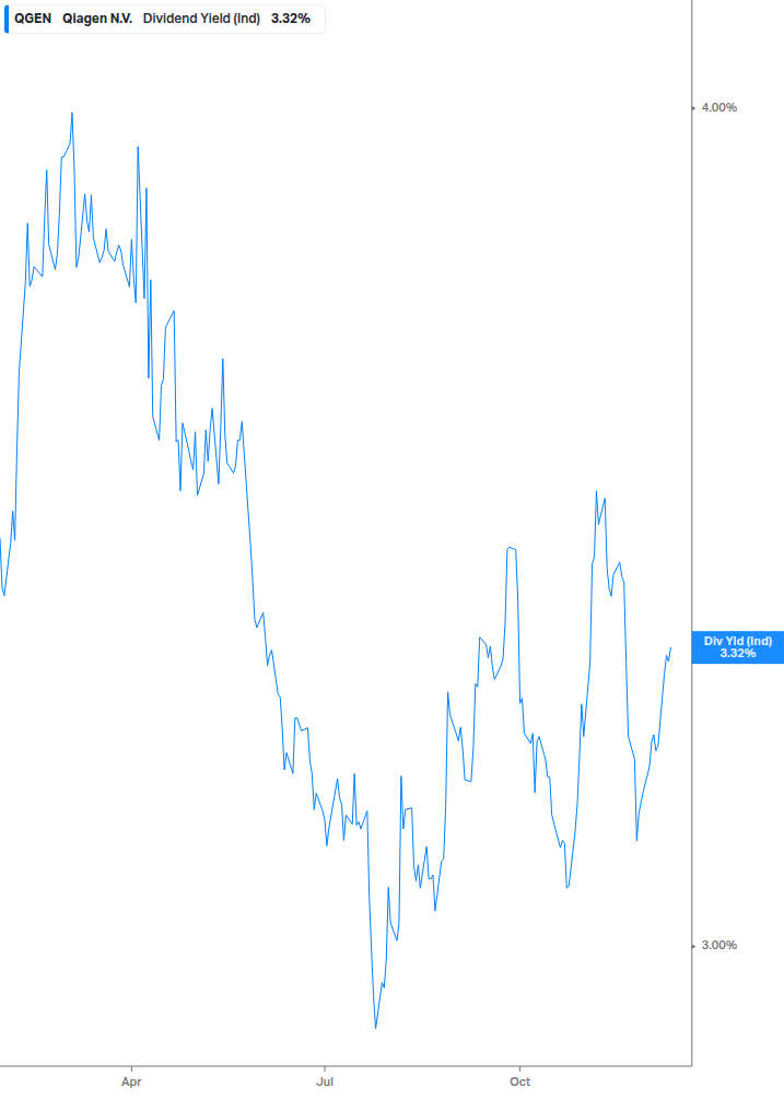 Dividend Yield Chart