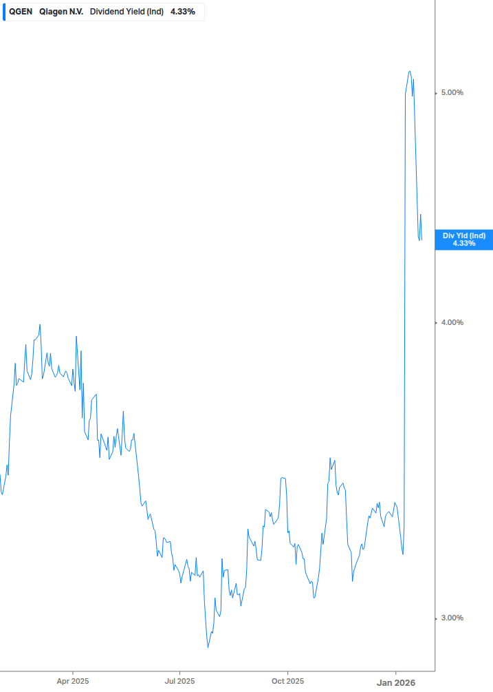 Dividend Yield Chart
