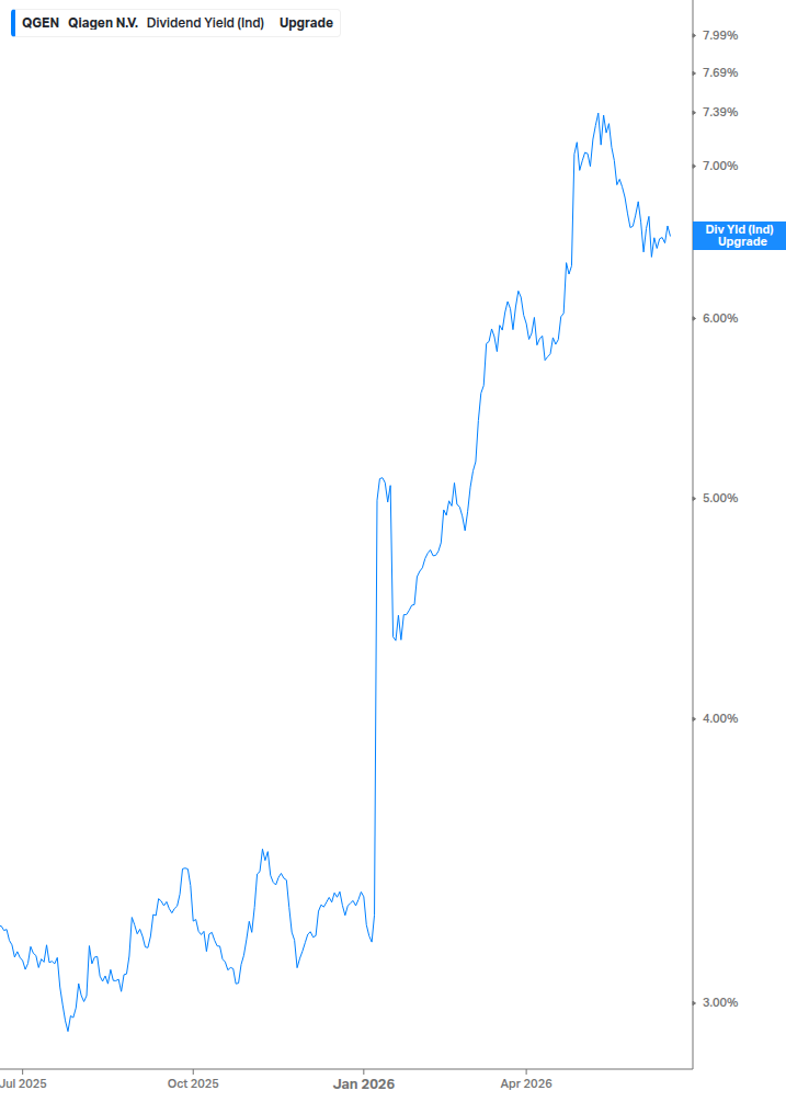 Dividend Yield Chart
