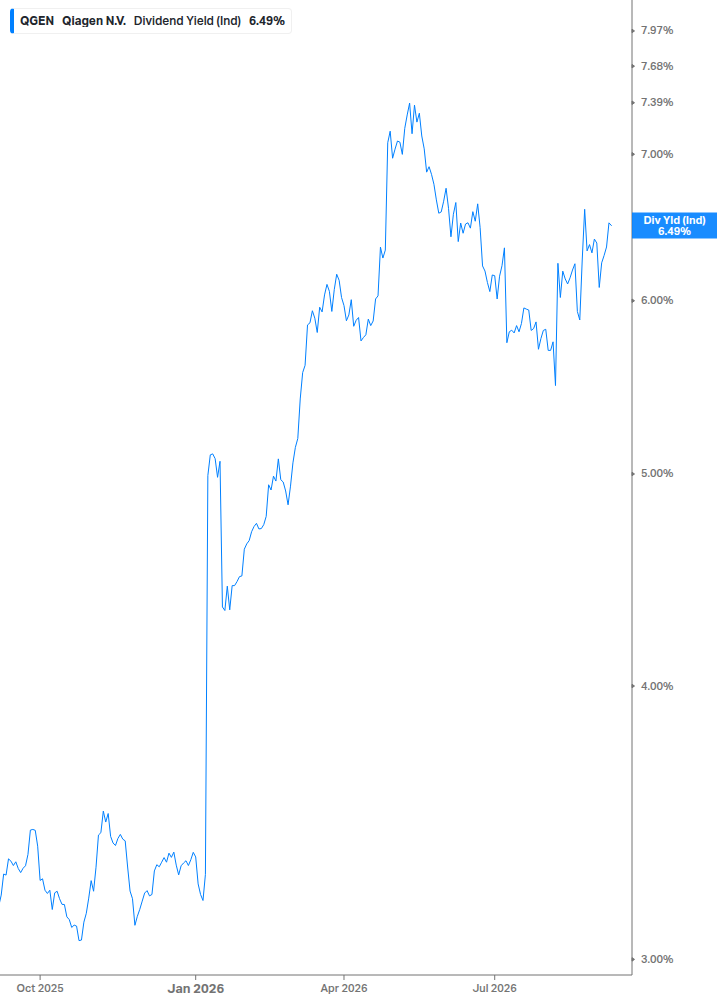 Dividend Yield Chart