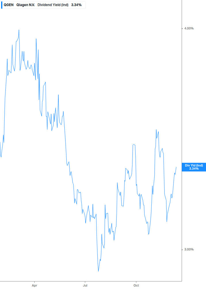 Dividend Yield Chart
