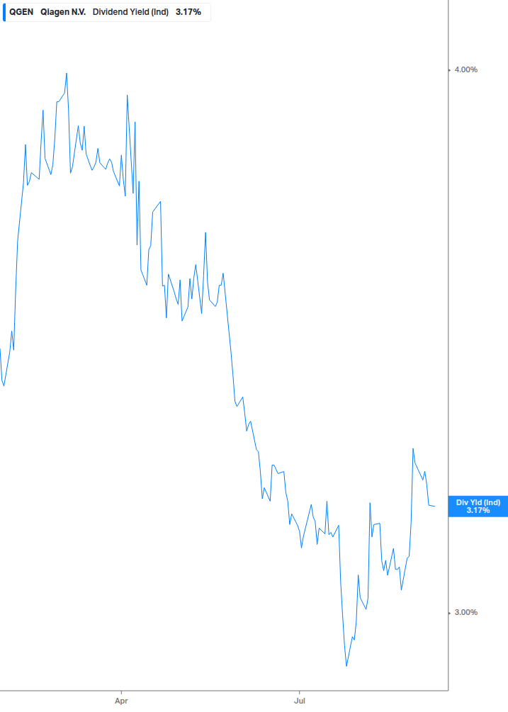 Dividend Yield Chart