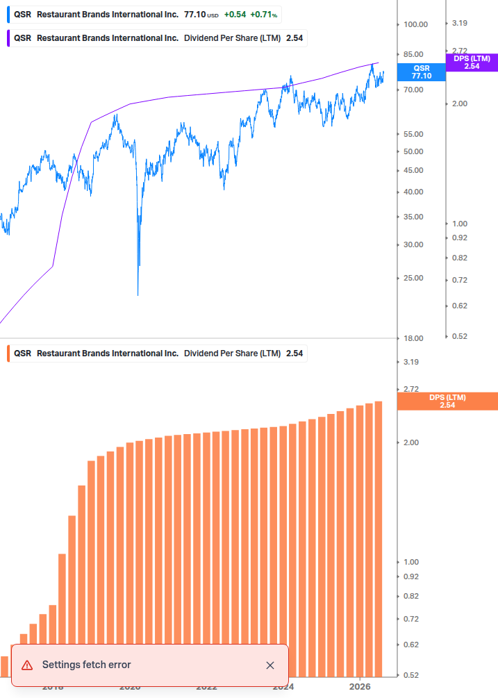 Dividend Growth Chart