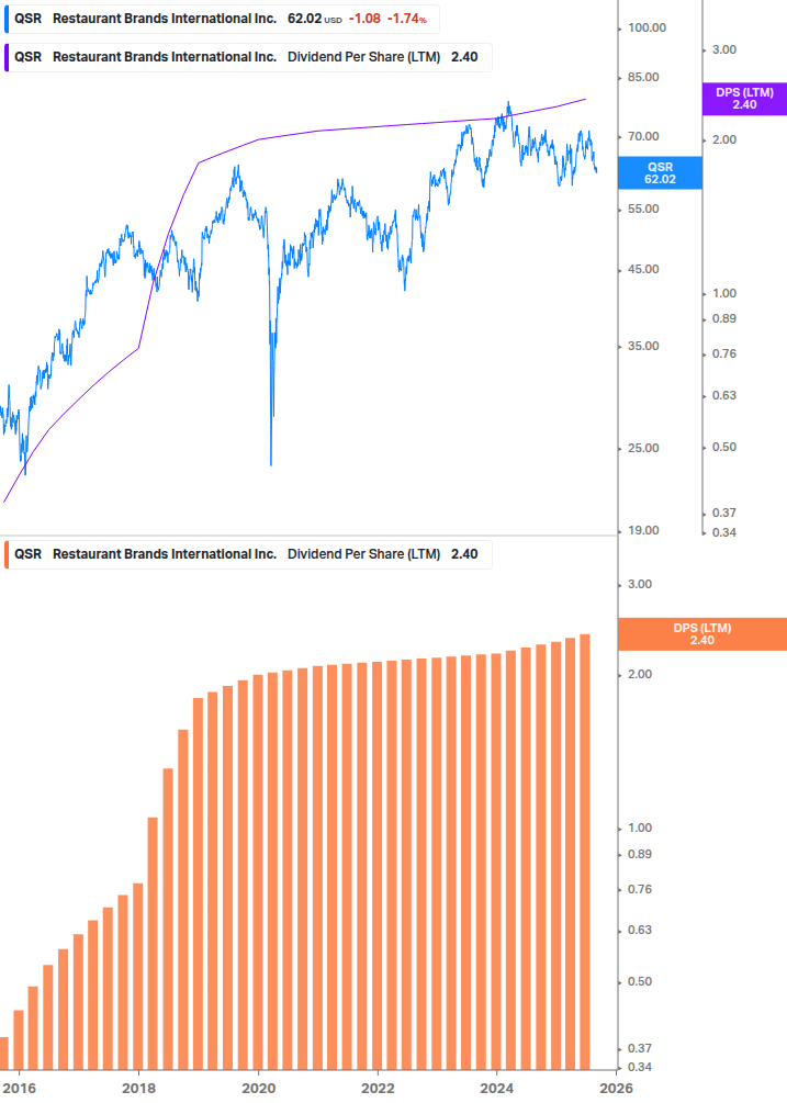 Dividend Growth Chart